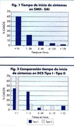 Tiempo de inicio de sintomas en SMH-SAI