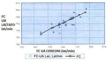 Frecuencia cardiaca en ua lactato vs. Conconi