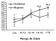 Potencia media relativa por edad y sexo Potencia media relativa por edad y sexo