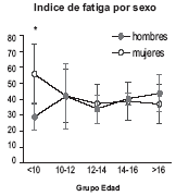 Gasto Calórico en Niños, Indice de fatiga por sexo  Gasto Calórico en Niños, Indice de fatiga por sexo