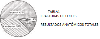 Resultados anatomicos totales de fracturas de colles Resultados anatomicos totales de fracturas de colles