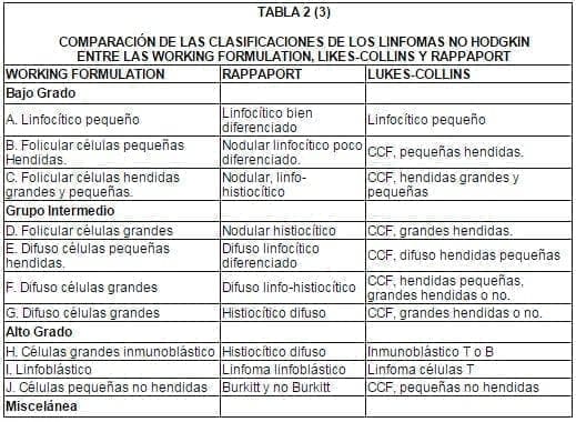 Clasificacion Linfomas Clasificacion Linfomas