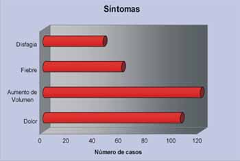 Síntomas números casos Síntomas números casos