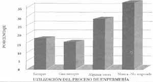 Utilización del proceso de Enfermería Utilización del proceso de Enfermería
