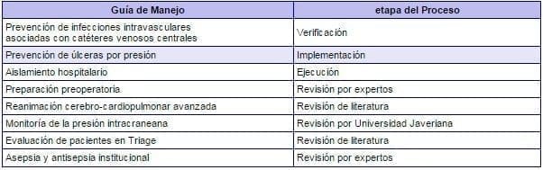 Relación de las Guías de Manejo