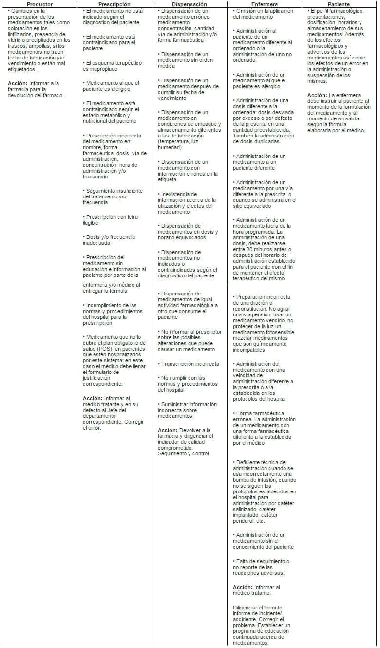 Errores administración de medicamentos
