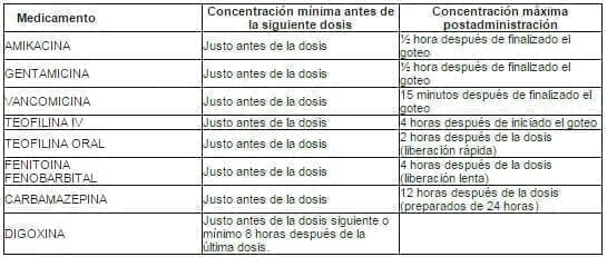Control niveles farmacológicos