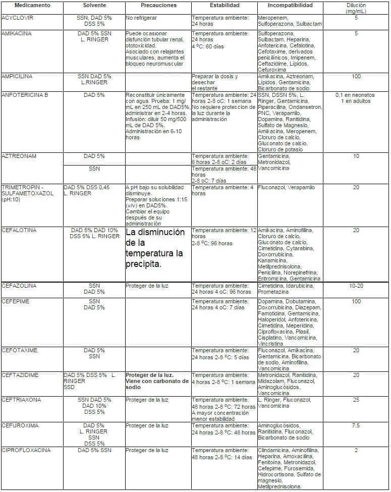 Reconstitución e Infusión de Antibióticos Reconstitución e Infusión de Antibióticos