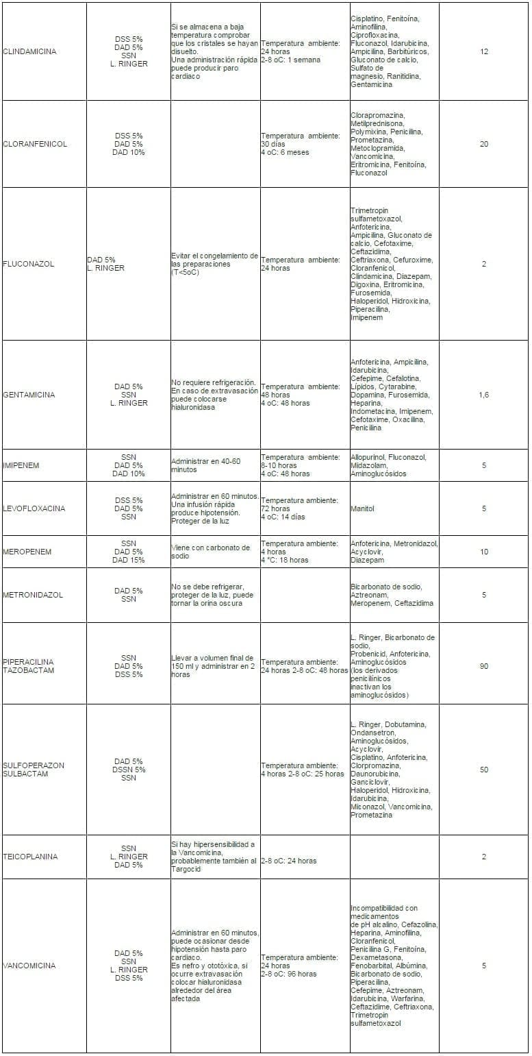 Reconstitución e Infusión de Antibióticos Reconstitución e Infusión de Antibióticos