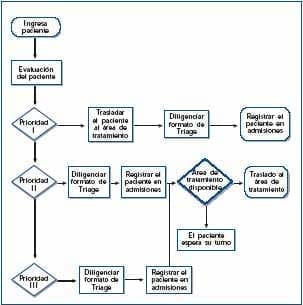 Afección Cardiovascular, Flijograma del proceso de triage Afección Cardiovascular, Flijograma del proceso de triage