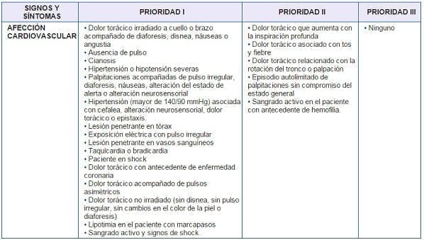 Afección Cardiovascular, Clasificación según Signos y Síntomas
