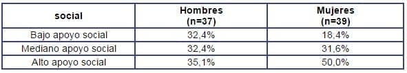 Distribución de categorías según sexo Distribución de categorías según sexo