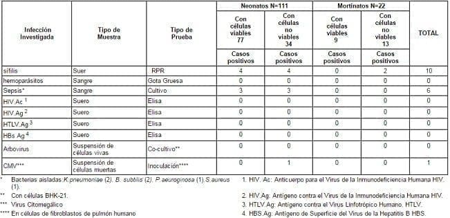 Viabilidad Celular Renal Postmortem