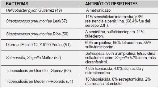 Resistencias más frecuentes en Colombia