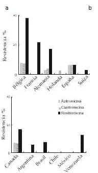 Perfil de resistencia antibacteriana de las cepas Perfil de resistencia antibacteriana de las cepas