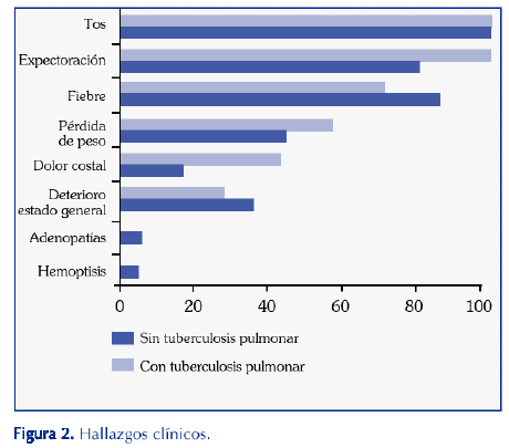 Hallazgos clinicos Hallazgos clinicos