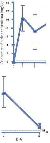 Niveles promedio de azitromicina en tejidode amígdalas y adenoides Niveles promedio de azitromicina en tejidode amígdalas y adenoides