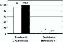 Respuesta bacteriológica al finalizar el estudio Respuesta bacteriológica al finalizar el estudio
