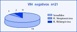 VIH negativo VIH negativo