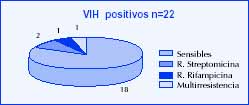 VIH positivo VIH positivo