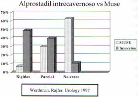 Alprostdil intrecavernoso vs Musc