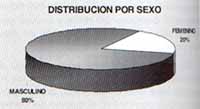 Resultados de distribucion por sexo in-utero