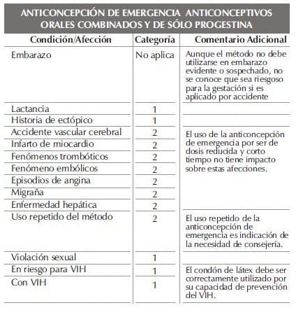 Anticoncepción de emergencia