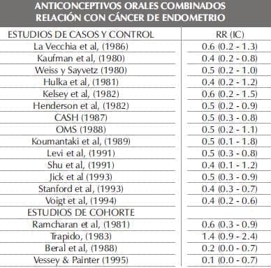 Anticonceptivos Orales, Relación con cáncer de endometrio