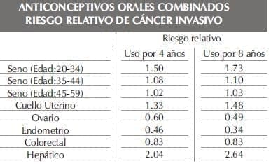Anticonceptivos Orales, Riesgo Cáncer Invasivo Anticonceptivos Orales, Riesgo Cáncer Invasivo