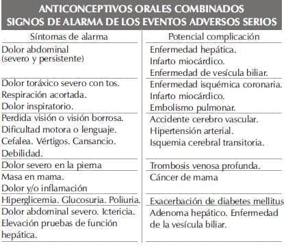 Anticonceptivos Orales Combinados, Signos de alarma Anticonceptivos Orales Combinados, Signos de alarma