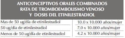 Anticonceptivos Orales, Tromboembolismo Venosos Anticonceptivos Orales, Tromboembolismo Venosos