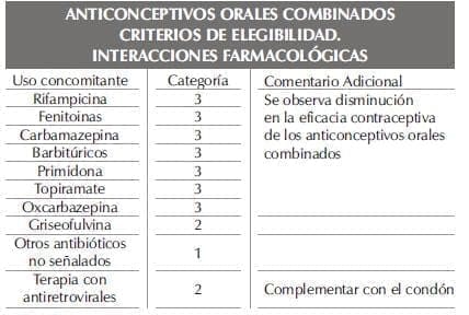 Anticonceptivos Orales, Criterios de elegibilidad, Interacciones Farmacológicas Anticonceptivos Orales, Criterios de elegibilidad, Interacciones Farmacológicas