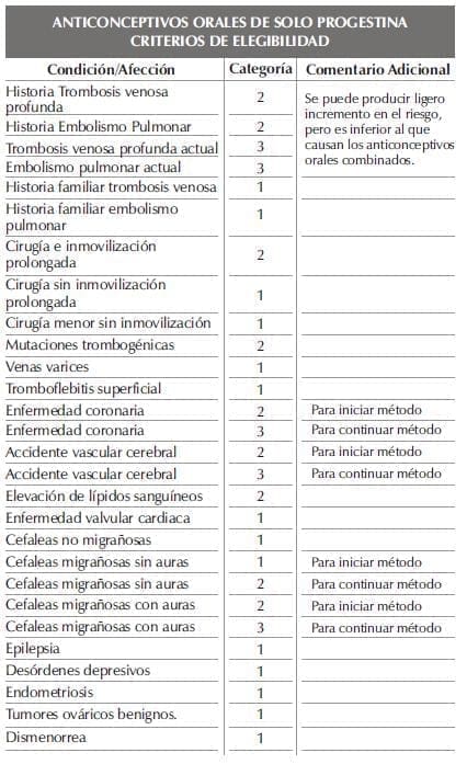 Progestina Criterios de Elegibilidad