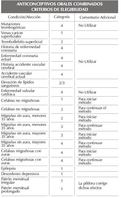 Anticonceptivos Orales, Criterios de elegibilidad