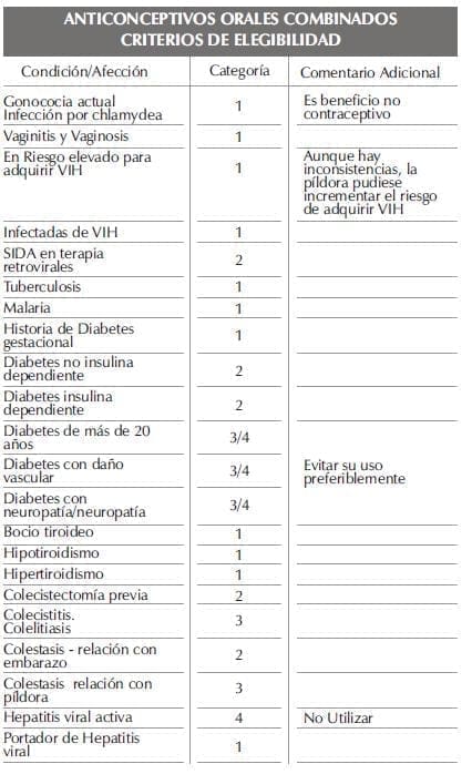 Anticonceptivos Orales, Criterios de elegibilidad Anticonceptivos Orales, Criterios de elegibilidad