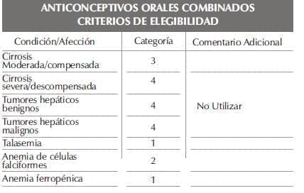 Anticonceptivos Orales, Criterios de elegibilidad Anticonceptivos Orales, Criterios de elegibilidad