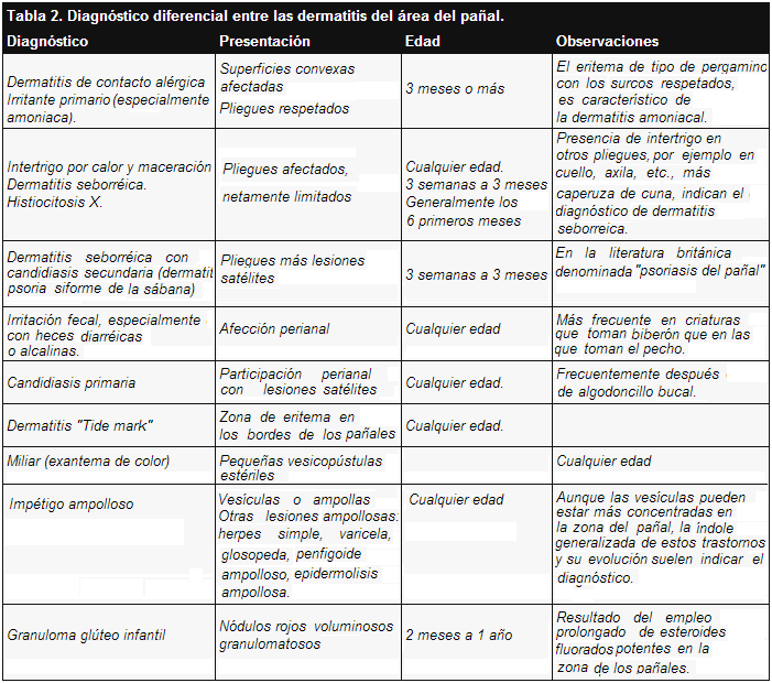 Diagnóstico diferencial entre las dermatitis del área del pañal. Diagnóstico diferencial entre las dermatitis del área del pañal.