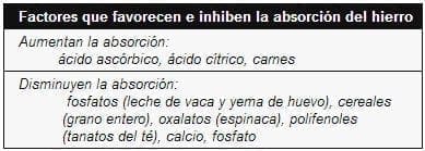 Factores que favorecen e inhiben la absorción del hierro