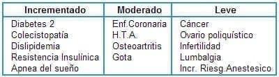 Riesgo relativo de comorbilidad en la obesidad Riesgo relativo de comorbilidad en la obesidad