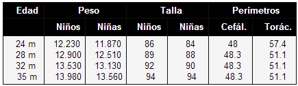 Valoración del crecimiento 2 años Valoración del crecimiento 2 años