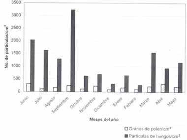 Comportamiento de partículas de hongos y granos de polen durante el año