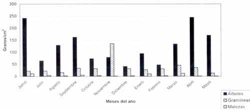 Recuento mensual de pólenes de árboles, gramíneas y malezas durante el año