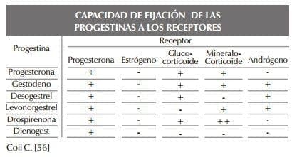Capacidad de Fijación de las Progestinas a los Receptores Capacidad de Fijación de las Progestinas a los Receptores