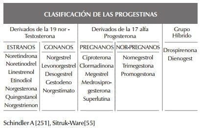 Clasificación de las Progestinas Clasificación de las Progestinas