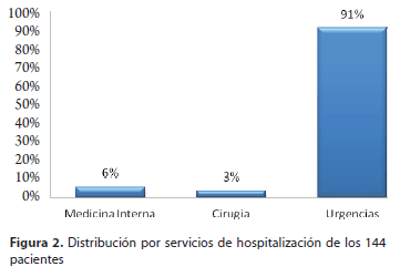 Distribución por servicios de hospitalización de los 144 pacientes Distribución por servicios de hospitalización de los 144 pacientes