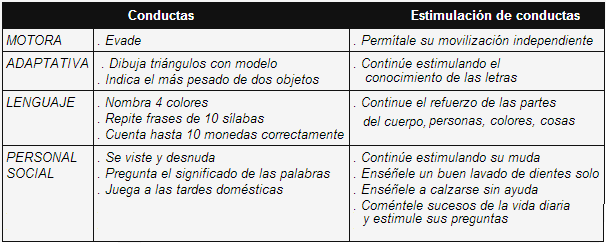 Desarrollo psicomotor - Estimulación de conductas