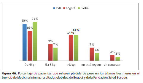 Porcentaje de pacientes que refi eren pérdida de peso en los últimos tres meses en el Servicio de Medicina Interna