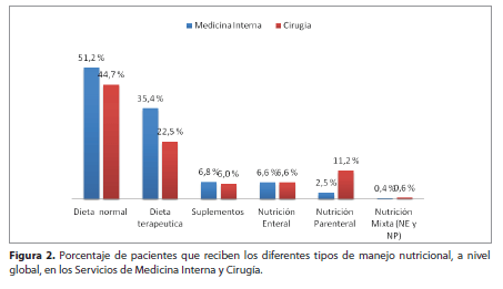 Porcentaje de pacientes que reciben los diferentes tipos de manejo nutricional