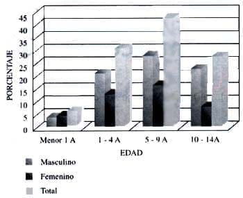 Edad y sexo en niños con trauma cervicofacial