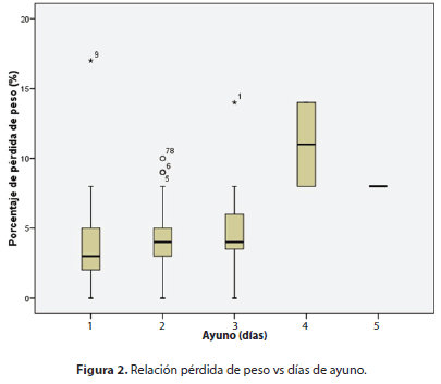Relación pérdida de peso vs días de ayuno. Relación pérdida de peso vs días de ayuno
